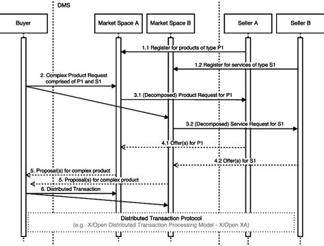 Distributed Transaction EF6 的图像结果
