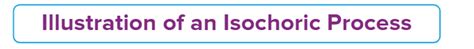 Thermodynamic Processes - Reversible, Irreversible, Isothermal ...