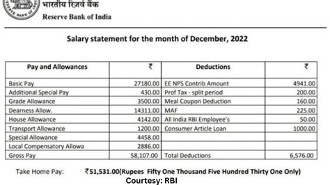 RBI Assistant Salary in 2025: Revised Pay Structure, Benefits and Allowances