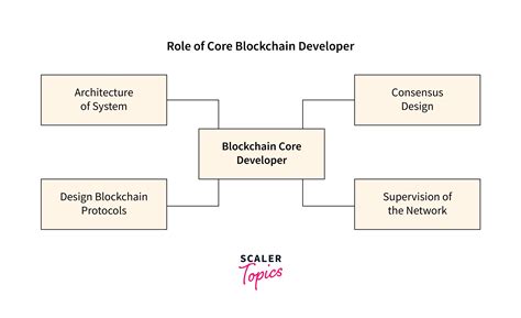 Blockchain Developer Requirements 的图像结果