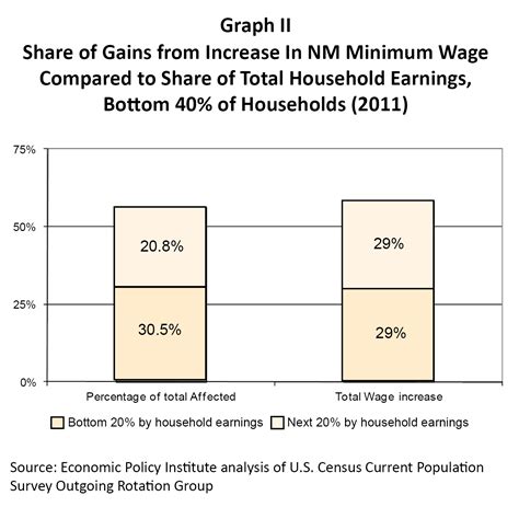 Minimum Wage Graph 的图像结果