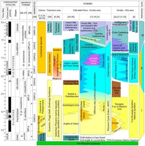 Integrated Stratigraphy of the Marine Early Pleistocene in Umbria