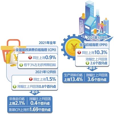 CPI同比上涨0.9%——2021年物价调控目标顺利完成 - 周到上海