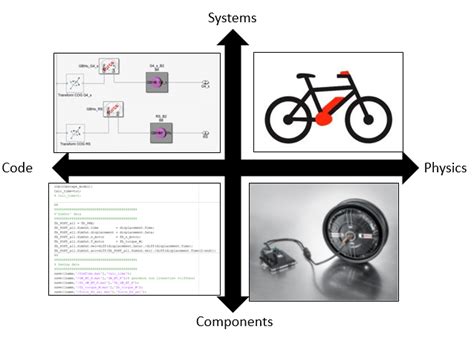 Image result for Model-Based Design