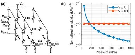 Flexible Pressure Sensor Array with Multi-Channel Wireless Readout Chip