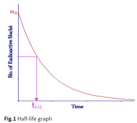 Half Life and Mean Life - Lesson - HelpTeaching.com