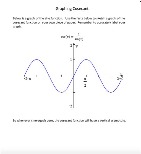 Cosecant Graph