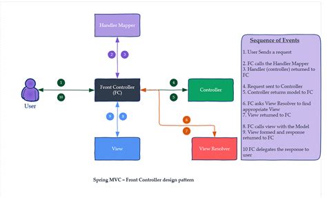 Image result for Spring MVC with JS Page
