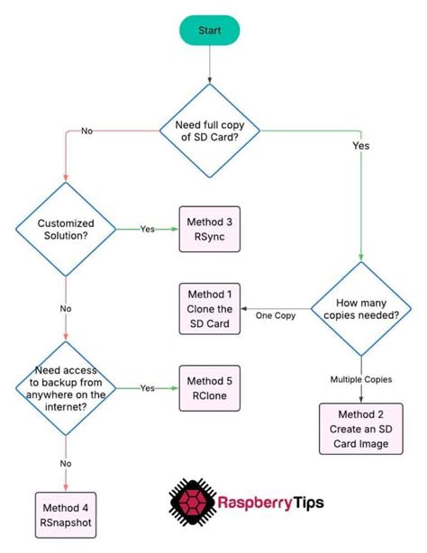 Image result for Raspberry Pi Image Backup Tool