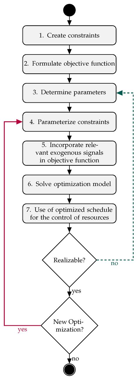 Methodology for the Automatic Generation of Optimization Models of ...