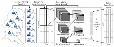 Multi-Site Photovoltaic Forecasting Exploiting Space-Time Convolutional ...