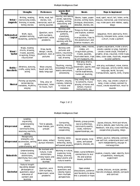Multiple Intelligence Chart 的图像结果