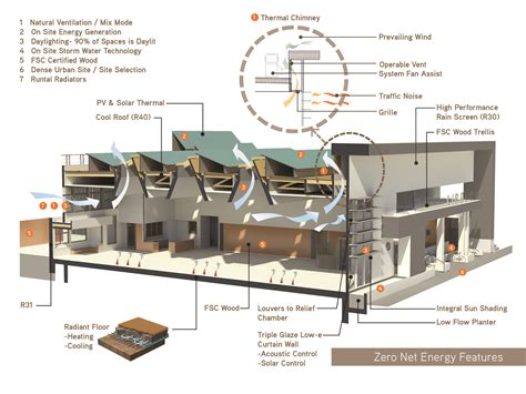 Diagram showing the ZNE and green design features of the West Berkeley ...