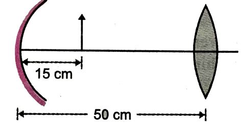 Consider a concave mirror and a convex lens (refractive index 1.5) of ...