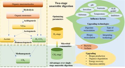 Critical Review on Two-Stage Anaerobic Digestion with H2 and CH4 ...
