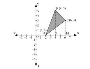 Using the method of integration find the area of the triangle