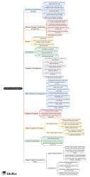 Mind Map: Growth and Development - 1 - UGC NET PDF Download