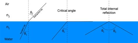 Image result for Reflection/Refraction Dispersion
