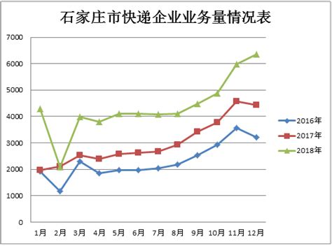 2018年四季度石家庄市邮政行业业务收入累计完成69.39亿元-长城原创-长城网