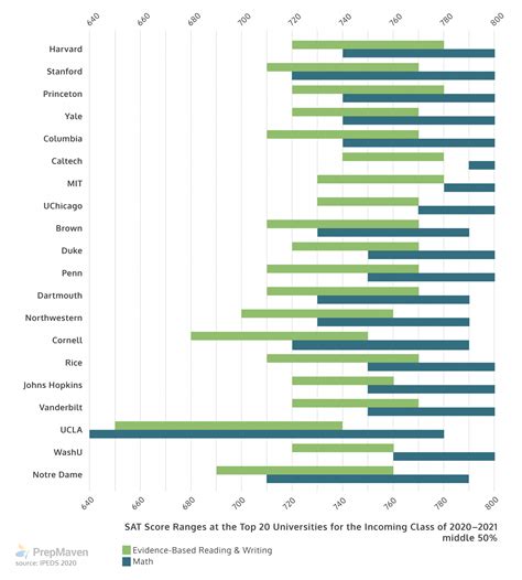 Average SAT Scores: The Latest Data - PrepMaven