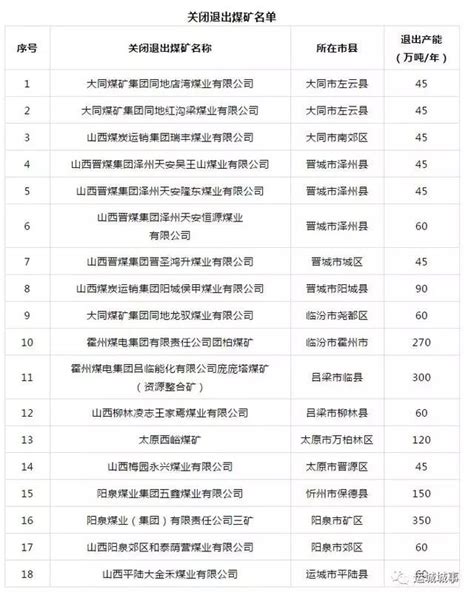 2016年山西省第一批关闭煤矿名单公布（15家+六大煤企）_煤矿安全生产网