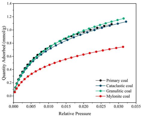 Multi-Scale Characterization of Pores and Fractures in Coals with ...