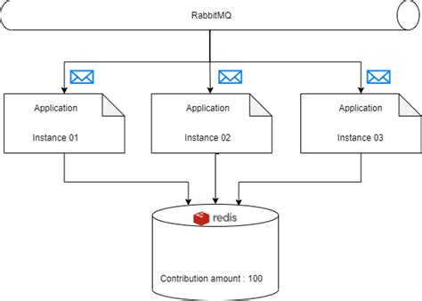 Image result for Distributed Lock Manager Tutorial