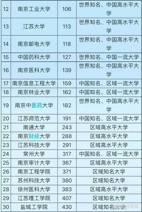 2023年江苏省大学排名-中国大学排行榜