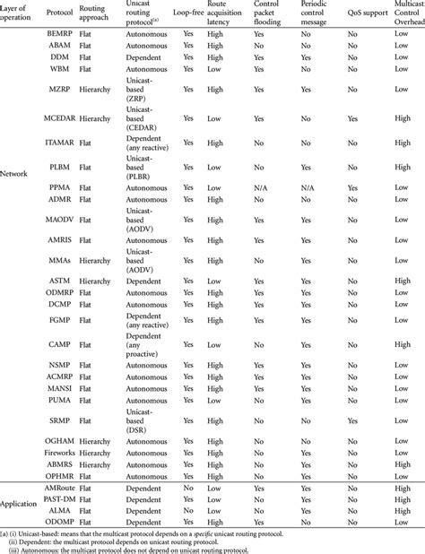 Image result for Multicast Routing Protocols Comparison