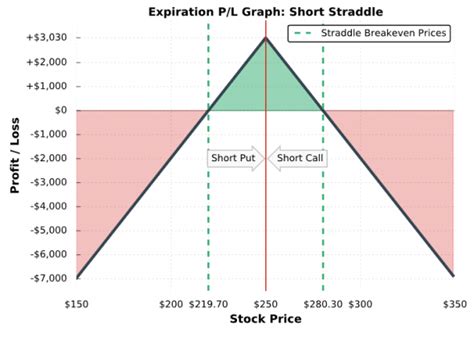 Image result for Short Straddle vs Short Strangle
