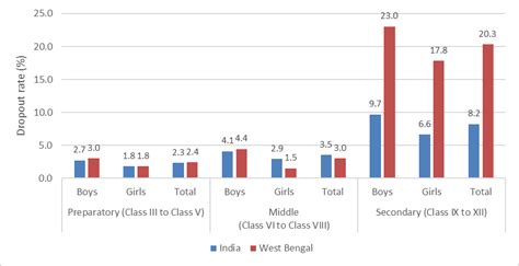 Why Is School Dropout Still a Challenge in West Bengal? | The India Forum