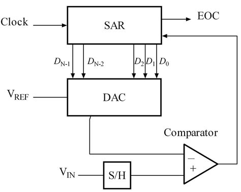 PPT - Interfacing ADC and DAC with Microprocessor 8085 ...