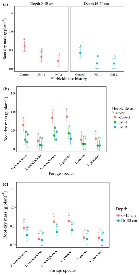 Residual Effect of Imidazolinone Herbicides on Emergence and Early ...