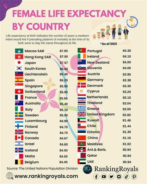 Image result for Woman Life Expectancy