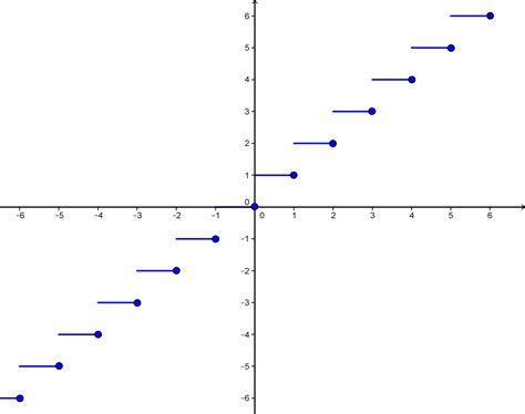 Ceiling Function Meaning 的图像结果