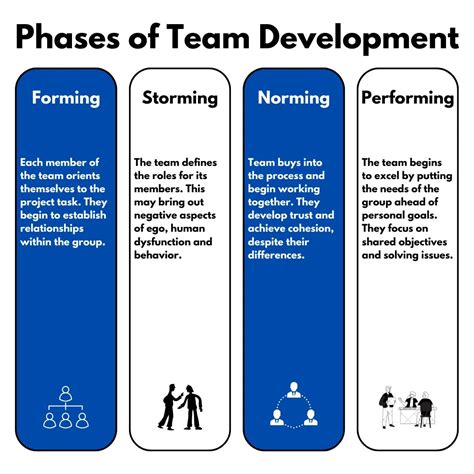 4 Phases of Team Development (Bruce Tuckman)