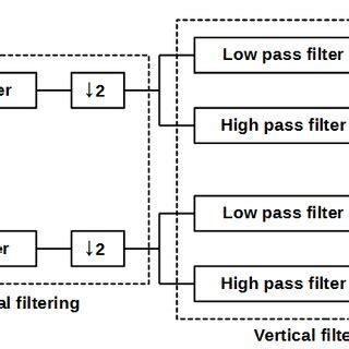Image result for Wavelet Image Processing