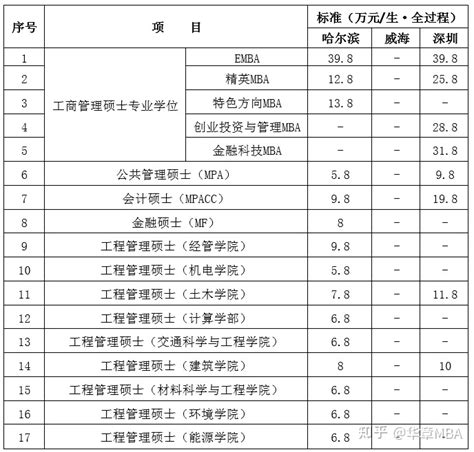2023年武汉大学非全日制研究生招生专业及学费一览表 - 知乎