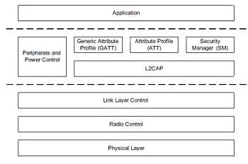Connectivity Architecture for Wireless Sensor| DigiKey