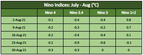 La Nina conditions building up: ENSO, IOD, MJO consonance to enhance ...