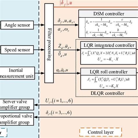Image result for Coordination Command and Control