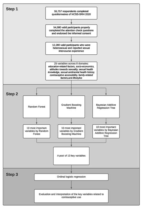 Identify Key Determinants of Contraceptive Use for Sexually Active ...