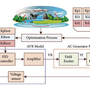 Image result for AVR Project Flowcode