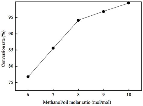Enhanced Biodiesel Synthesis via a Homogenizer-Assisted Two-Stage ...