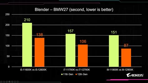 Benchmark: Intel 12th-Gen Processor with AORUS Z690 Motherboard | AORUS