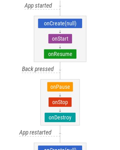 Image result for Android Life Cycle