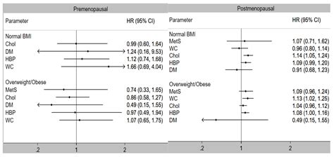 Metabolic Syndrome and the Risk of Breast Cancer and Subtypes by Race ...