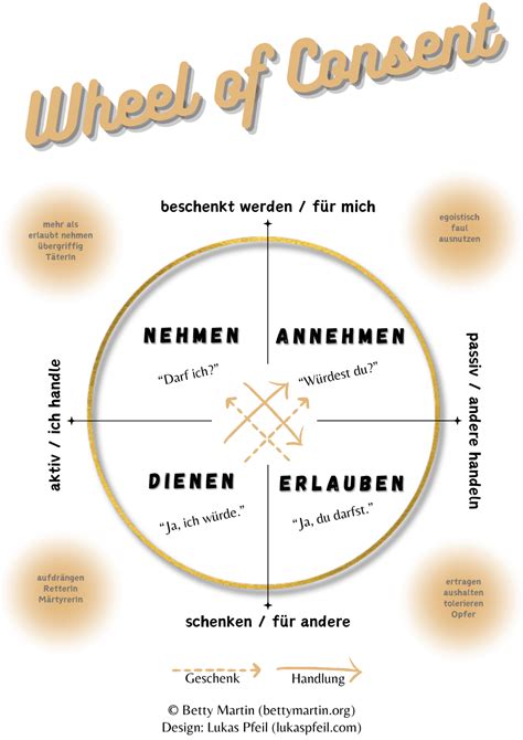 Wheel of Consent - Lukas Pfeil