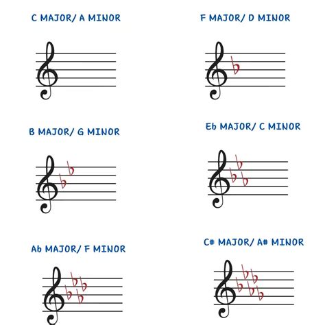 What Is Key Signatures In Music, How To Construct And It's Role