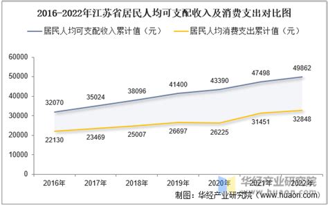 2016-2022年第一季度江苏省居民人均可支配收入和消费支出情况统计_地区宏观数据频道-华经情报网